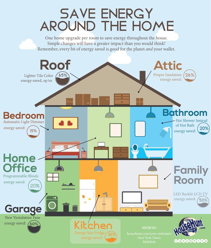 how to save energy at home essay